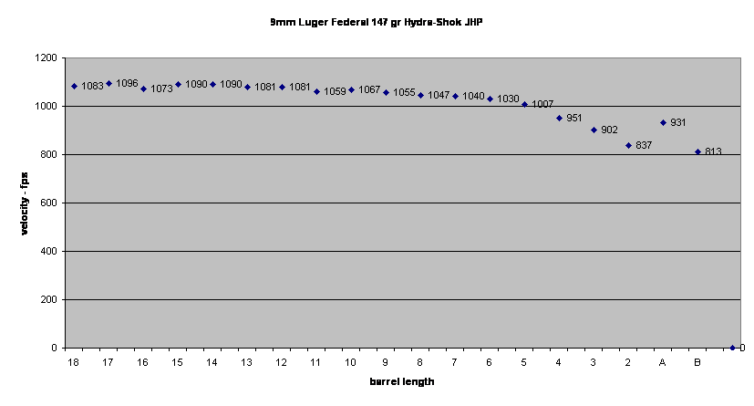 9mm Carbine Ballistics Chart