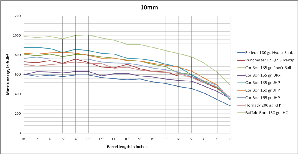 10mm Vs 40 Ballistics Chart