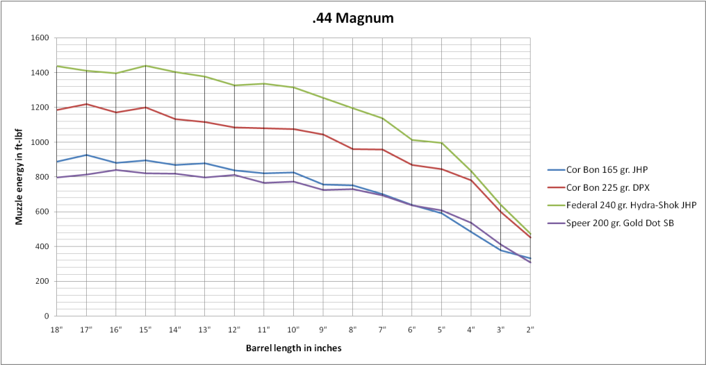 44 Magnum Bullet Drop Chart